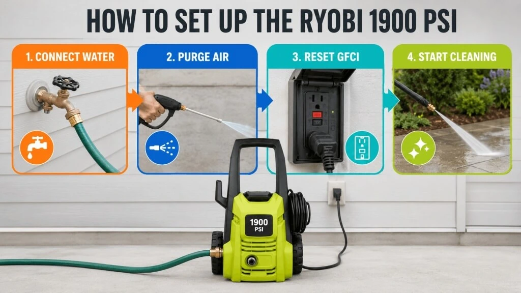Four-step visual guide demonstrating water connection, air purging, GFCI plug reset, and initial operation for Ryobi 1900 PSI electric pressure washer.